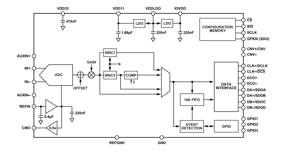 框图 - Analog Devices Inc. AD4080差分SAR ADC